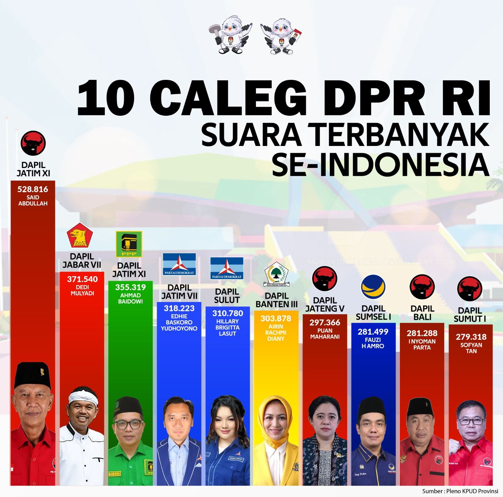 Fauzi Amro Poilitisi Sumsel Masuk 10 Caleg DPR RI Suara Terbanyak Se Indonesia