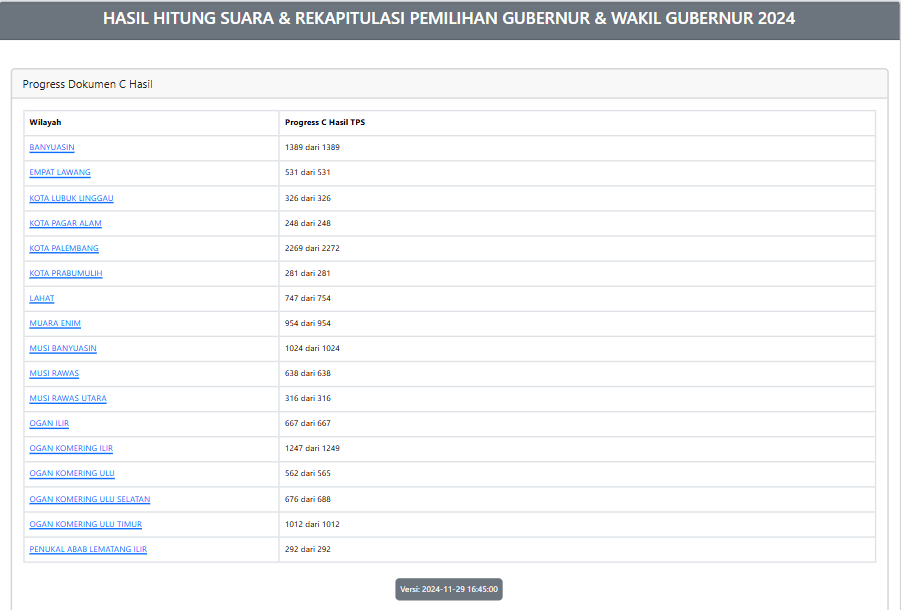 Hasil Hitung Suara Pilgub Sumsel 2024: Beberapa Kabupaten Sudah 100%, Cek Disini