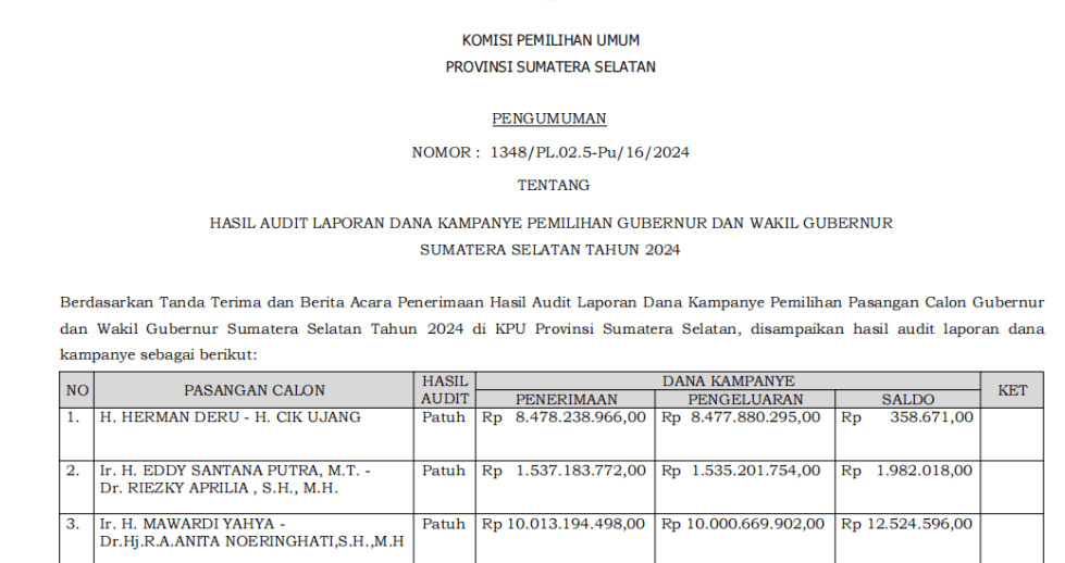 KPU Sumsel Umumkan Hasil Audit Dana Kampanye, Paslon Mana yang Paling Hemat?