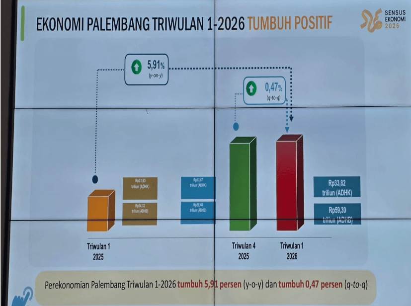 Palembang Catat Pertumbuhan 5,91 Persen, Pemkot Kejar Data Akurat Lewat Sensus Ekonomi 2026