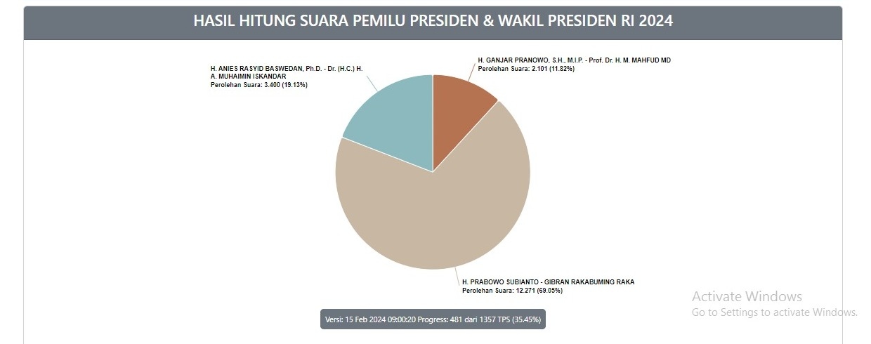 Update Live Quick Count: Prabowo-Gibran Unggul di 17 Kabupaten/Kota Provinsi Sumatera Selatan