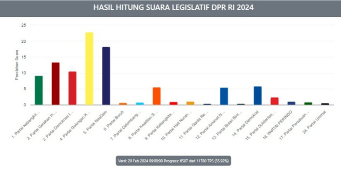 Ini Peringkat 17 Besar Caleg DPR RI Dapil Sumatera Selatan 2 Dengan Perolehan Suara Terbanyak Hasil Real Count KPU Sementara