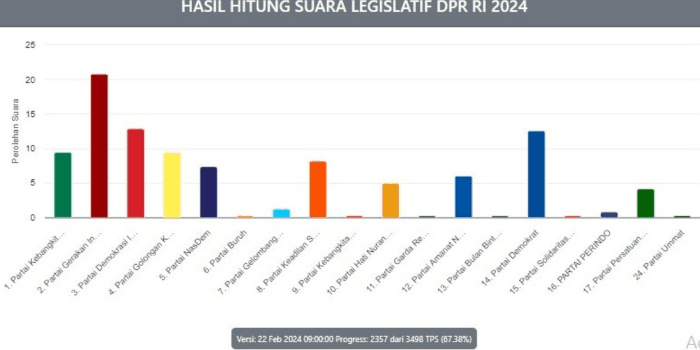 Update! 20 Besar Caleg DPRD Dapil Sumsel 3 Dengan Perolehan Suara Terbanyak dari Real Count KPU Sementara