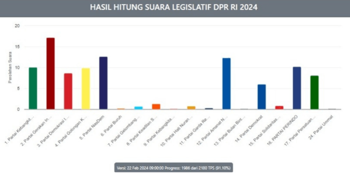 Progres Hampir Selesai! Ini 10 Besar Caleg DPRD Dapil Sumsel 4 yang Peroleh Suara Terbanyak dari Real Count KPU Sementara