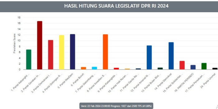 Update Real Count KPU Sementara: 12 Besar Caleg DPRD Dapil Sumsel 2 Dengan Perolehan Suara Terbanyak