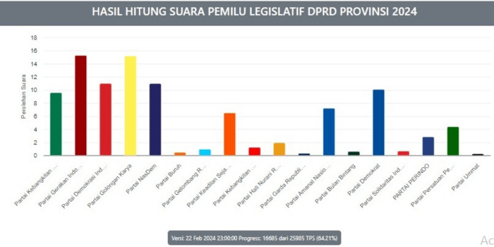 Daftar Caleg Terunggul di Pileg DPRD Sumsel Dapil 1 Hingga 10 dari Real Count KPU Sementara