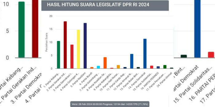Update! Top 10 Caleg DPR RI Dapil Sumsel 2, Gerindra Salip NasDem