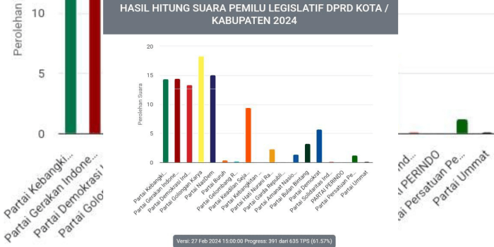 Update Real Count KPU Sementara: Ini Daftar Caleg Terunggul DPRD Kota Lubuk Linggau dari Dapil 1 Hingga Dapil 4