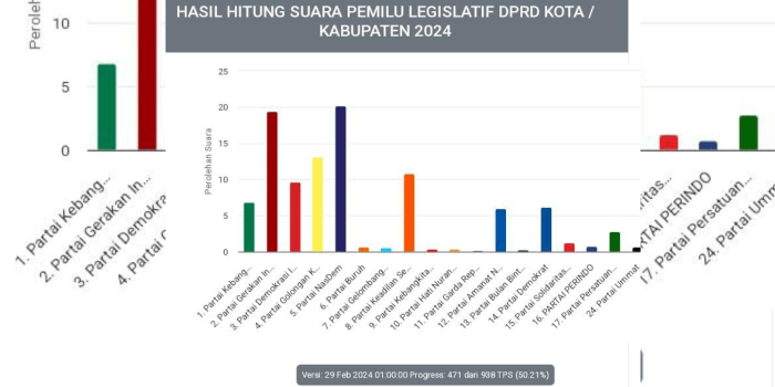 Update! Top 10 Caleg DPRD Dapil 1 Kota Palembang, Gerindra dan NasDem Bersaing Ketat
