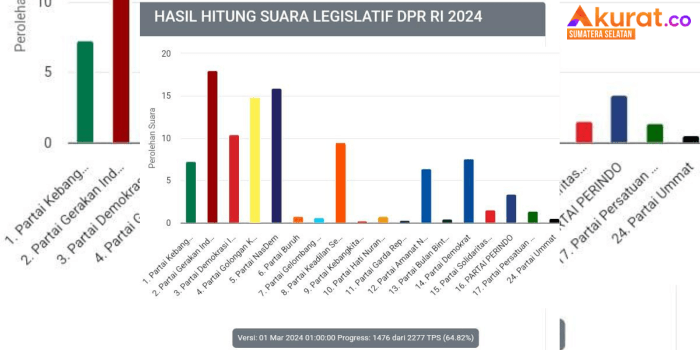 Ada Jagoan Kalian? Ini 10 Besar Caleg DPRD Dapil 1 Provinsi Sumatera Selatan: Gerindra Unggul, NasDem Susul Golkar