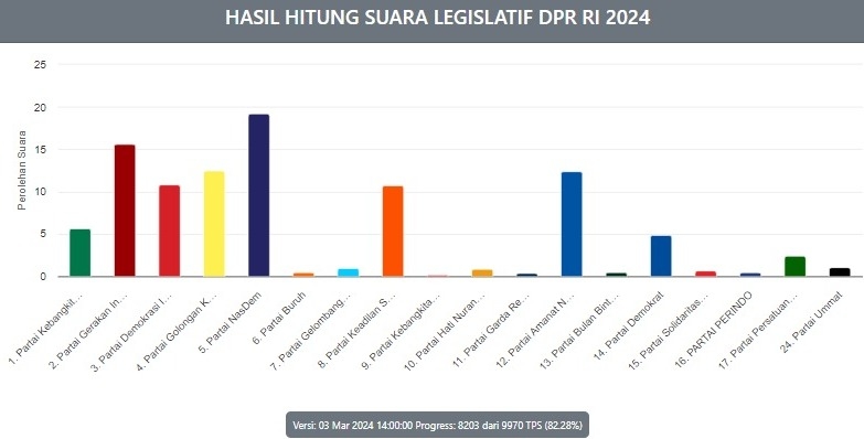 Ini 10 Besar Caleg Dapil 1 Provinsi Sumatera Barat Dengan Perolehan Suara Terbanyak dari Real Count KPU Sementara