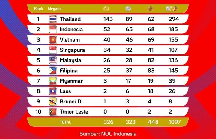 Update Klasemen Sementara SEA Games 2025: Indonesia Bertahan di Peringkat Dua dengan 52 Emas